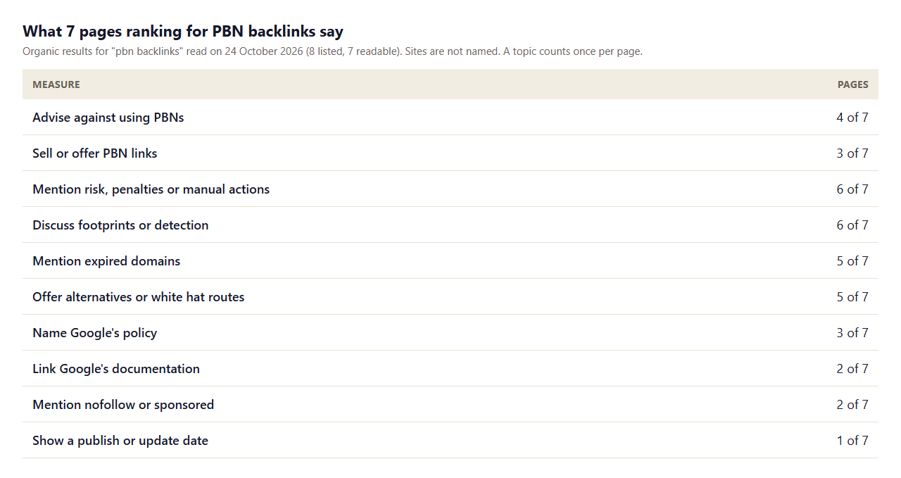 Table of what 7 pages ranking for PBN backlinks say: 4 advise against PBNs, 3 sell them, 6 mention risk and footprints, 5 mention expired domains and alternatives, 3 name Google policy and 2 link Google documentation