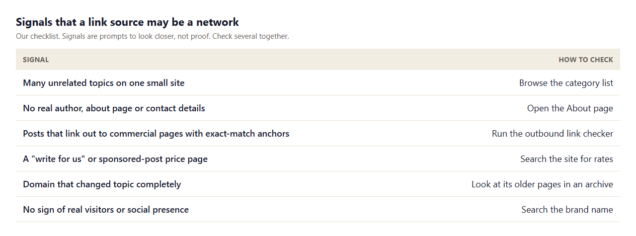 Table of signals that a link source may be a private blog network: many unrelated topics, no real author or contact details, posts linking to commercial pages with exact-match anchors, a sponsored-post price page, a domain that changed topic, no sign of real visitors
