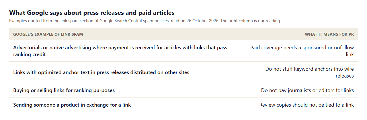 Table of Google link spam examples relevant to PR: advertorials with links that pass ranking credit, optimized anchors in distributed press releases, buying or selling links for ranking, and sending a product in exchange for a link