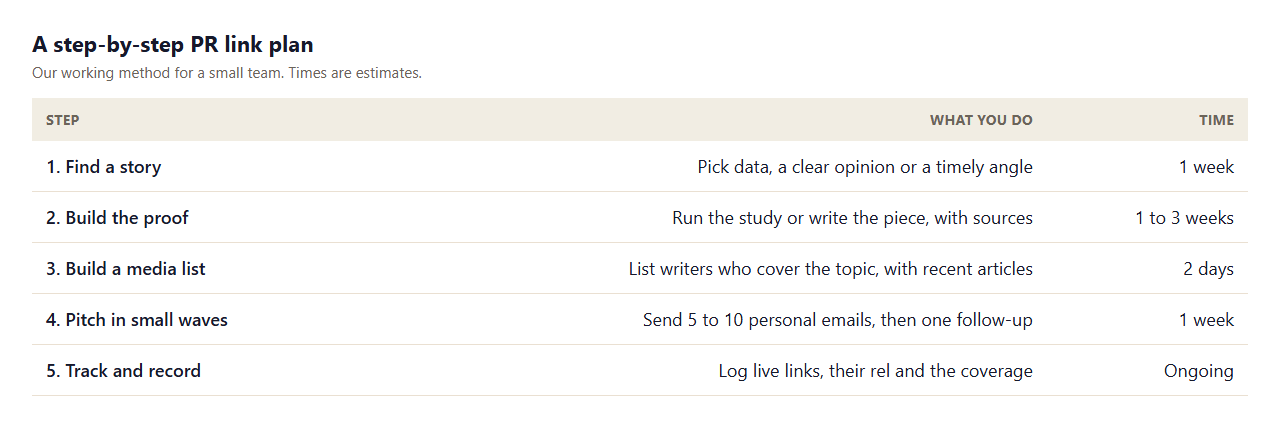 Table of a step-by-step PR link plan: find a story, build the proof, build a media list, pitch in small waves, and track and record live links, with time estimates
