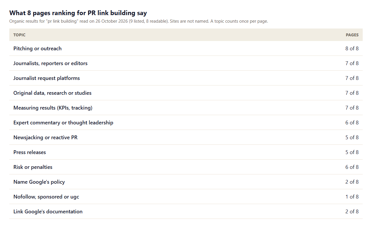Table of what 8 PR link building guides cover: pitching in 8 of 8, journalists, journalist request platforms and original data in 7, measuring results in 7, risk in 6, Google policy in 2 and nofollow or sponsored in 1