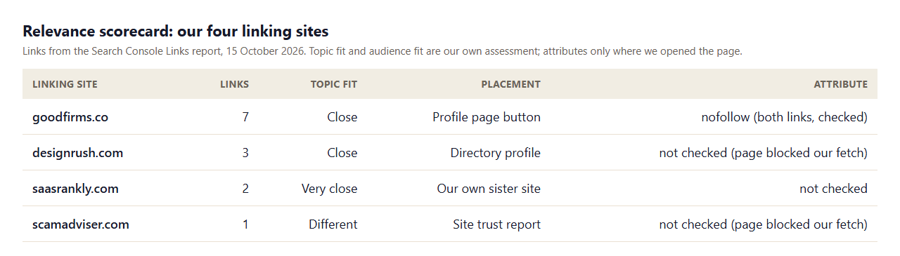 Relevance scorecard for our four linking sites: goodfirms.co 7 links close topic nofollow, designrush.com 3 links close topic, saasrankly.com 2 links very close topic, scamadviser.com 1 link different topic