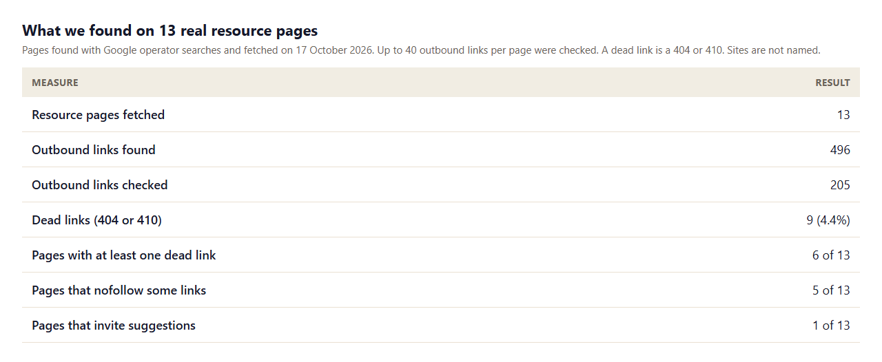 Table of what 13 resource pages showed: 496 outbound links found, 205 checked, 9 dead (4.4 percent), 6 of 13 pages with a dead link, 5 of 13 nofollowing some links, 1 of 13 inviting suggestions