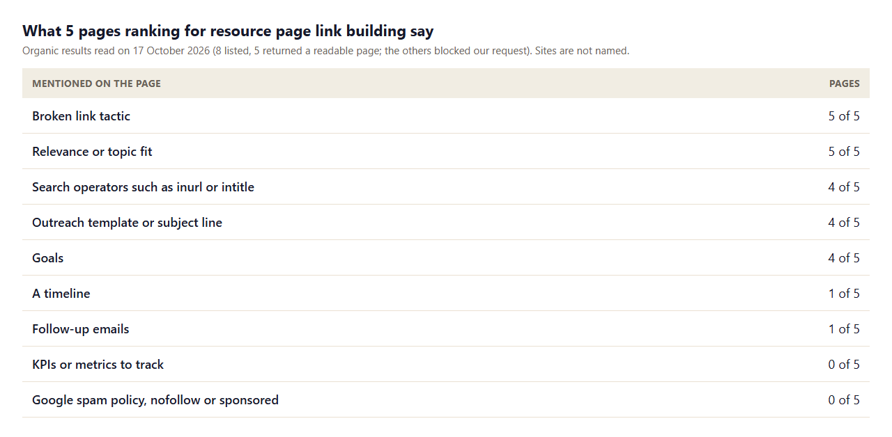 Table of what 5 pages ranking for resource page link building mention: broken link tactic 5, relevance 5, search operators 4, outreach templates 4, goals 4, timeline 1, follow-up emails 1, KPIs 0, Google policy or nofollow 0