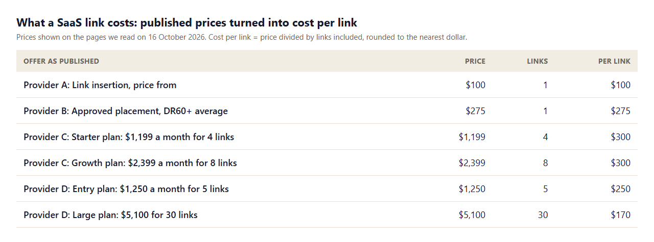 Table converting published SaaS link building prices to cost per link: $100 for a link insertion, $275 per approved placement, about $300 per link on a $1,199 plan for 4 links and a $2,399 plan for 8 links, $250 on a $1,250 plan for 5 links and $170 on a $5,100 plan for 30 links
