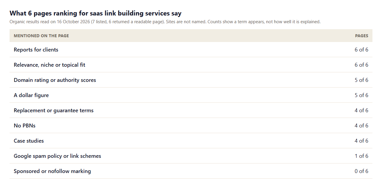 Table of what 6 pages ranking for saas link building services mention: reports 6, relevance 6, DR or DA scores 5, a dollar figure 5, guarantee terms 4, no PBNs 4, case studies 4, Google link policy 1 and sponsored or nofollow marking 0