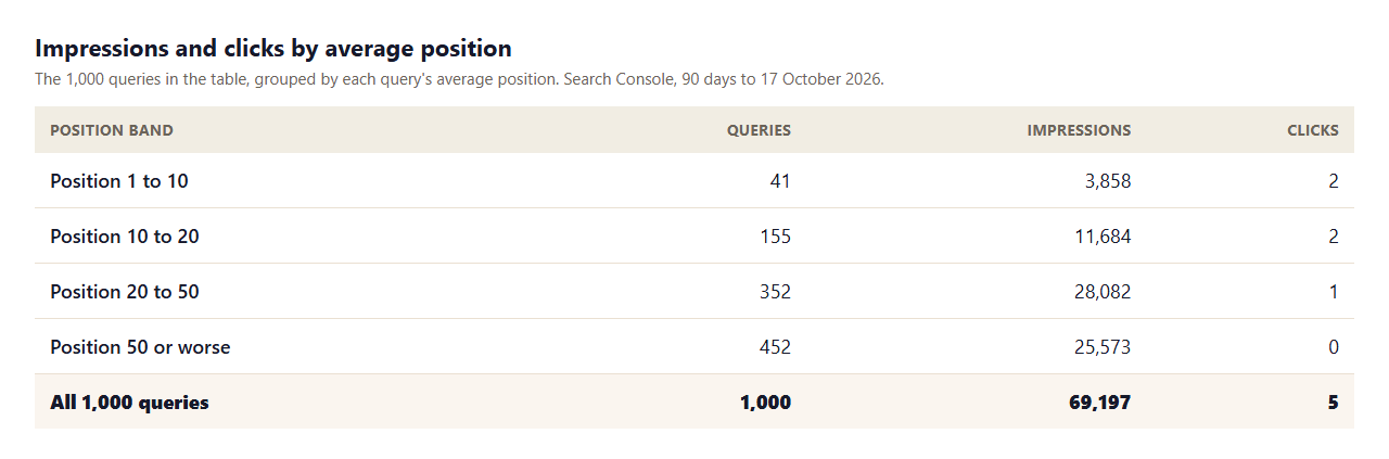 Table of the 1,000 queries grouped by average position: 41 queries at position 1 to 10 with 3,858 impressions and 2 clicks, 155 at 10 to 20 with 11,684 and 2, 352 at 20 to 50 with 28,082 and 1, and 452 at 50 or worse with 25,573 and 0, totalling 69,197 impressions and 5 clicks