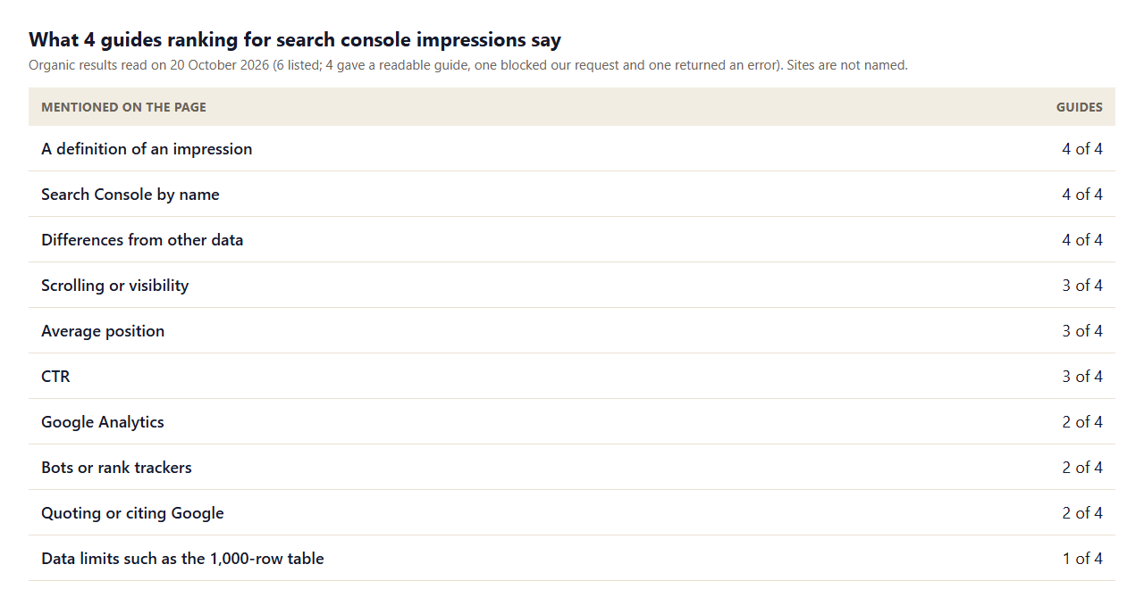 Table of what 4 guides ranking for search console impressions mention: a definition 4, Search Console 4, differences from other data 4, scrolling 3, average position 3, CTR 3, Google Analytics 2, bots 2, citing Google 2, data limits 1