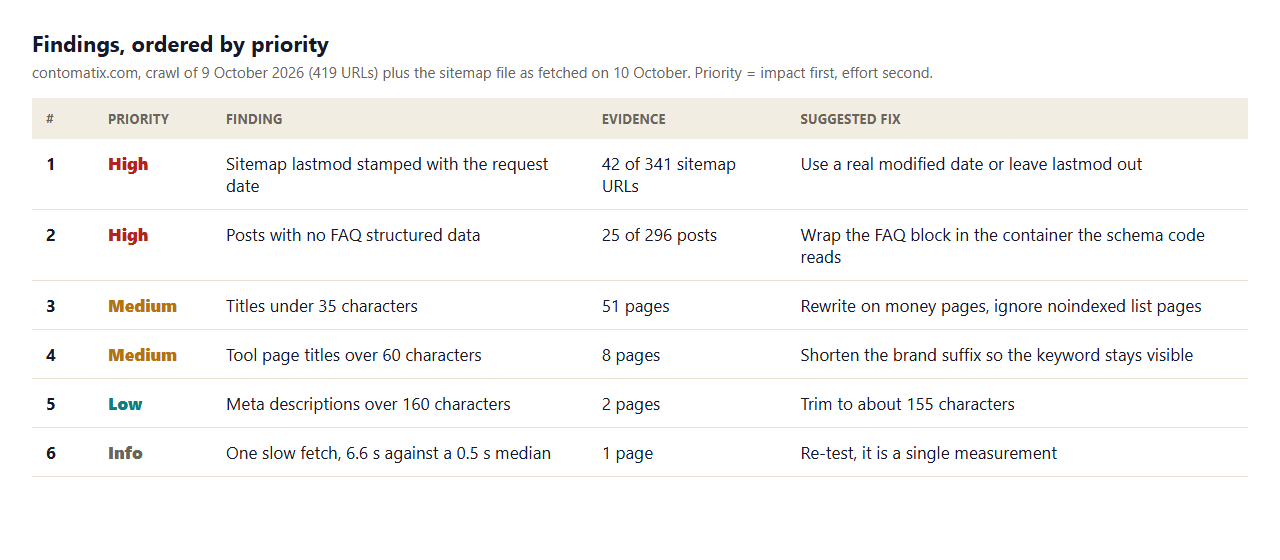 Findings table from a Contomatix crawl of 419 URLs on 9 October 2026, with six findings ordered by priority: sitemap lastmod, missing FAQ structured data, short titles, long tool titles, long descriptions and one slow fetch