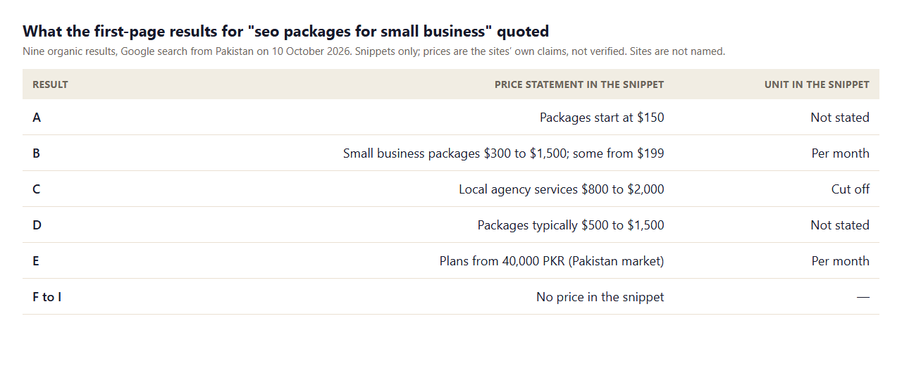 Table of price statements in the nine organic Google results for seo packages for small business, from 150 dollars to 2,000 dollars, with four results showing no price