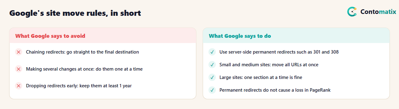 Table of Google's site move rules: use 301 or 308 permanent redirects, avoid chains, permanent redirects do not cause PageRank loss, move small and medium sites at once, change one thing at a time, and keep redirects at least one year