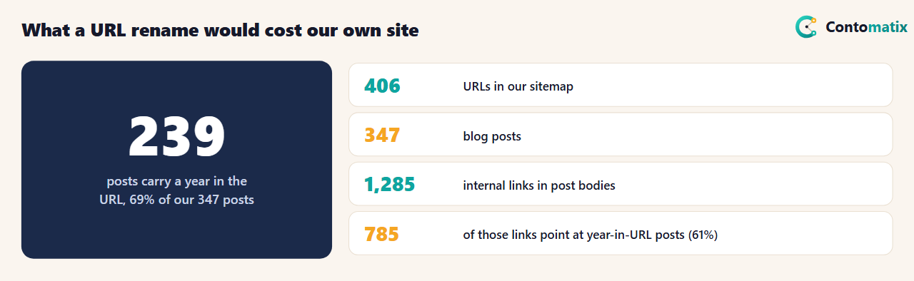 Table of what a URL rename would cost Contomatix: 406 sitemap URLs, 347 posts, 239 posts with a year in the URL, 1,285 internal links in post bodies, 785 pointing at year-in-URL posts, and 1 redirect rule maintained today