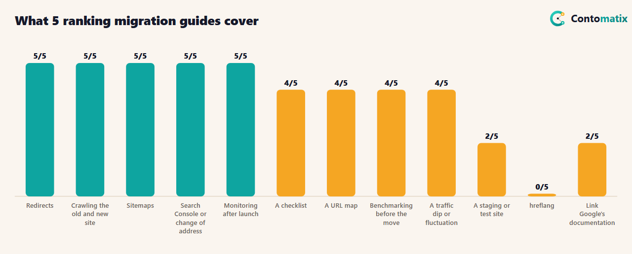 Table of what 5 SEO site migration pages cover: redirects, crawling, sitemaps, Search Console and monitoring in 5 of 5, checklist and URL map in 4, a traffic dip in 4, staging in 2, hreflang in 0 and Google documentation in 2