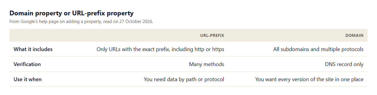 Table comparing Search Console property types from Google's help page: a URL-prefix property includes only URLs with the exact prefix and can use many verification methods, while a domain property includes all subdomains and protocols and needs DNS verification