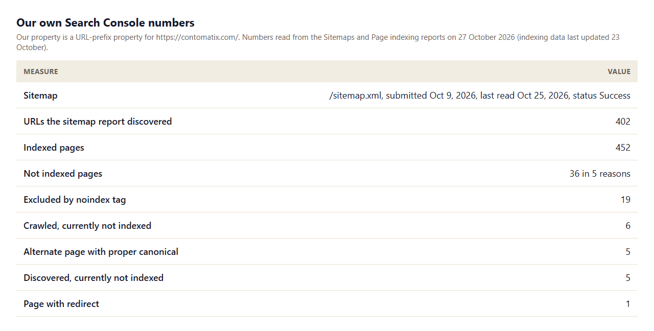 Table of our own Search Console numbers on 27 October 2026: sitemap submitted 9 October and read 25 October with 402 discovered pages, 452 indexed pages, 36 not indexed in 5 reasons including 19 excluded by noindex and 6 crawled but not indexed