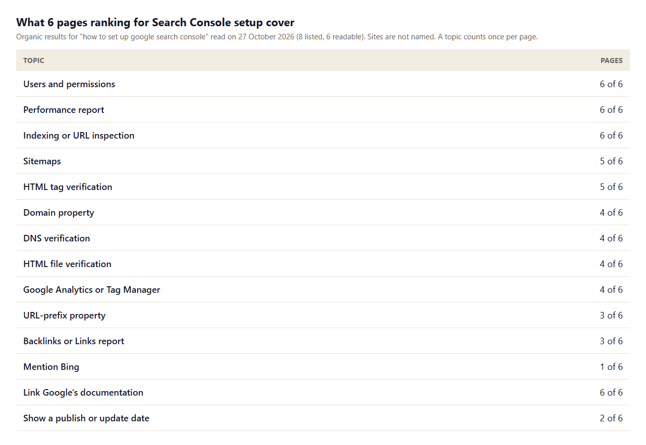 Table of what 6 pages on setting up Google Search Console cover: users, Performance and indexing in all 6, sitemaps and HTML tag verification in 5, domain property in 4, URL prefix in 3, all 6 linking Google documentation and 2 showing a date