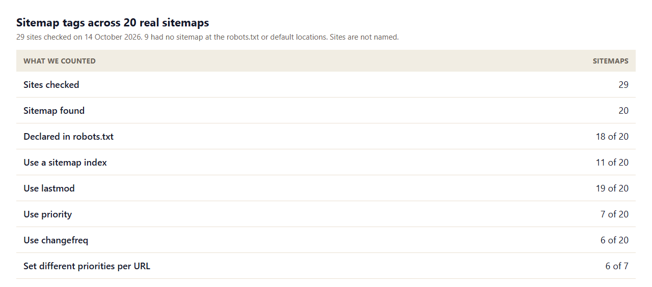 Table of sitemap tag use across 20 real sitemaps: lastmod 19, priority 7, changefreq 6, with 6 of 7 priority sitemaps using different values per URL and 5 of 19 using the same lastmod date on every URL