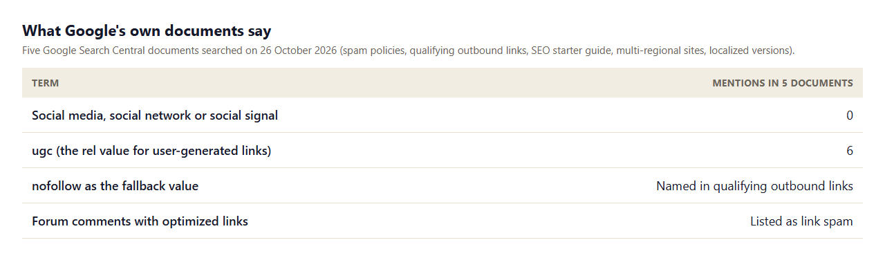 Table of Google documents searched on 26 October 2026: social media, social network or social signal appears 0 times in 5 documents, while ugc and nofollow appear in the qualifying outbound links guidance