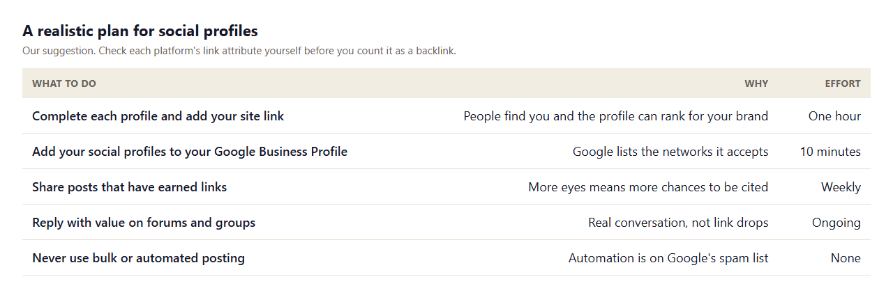 Table of a realistic plan for social profiles: complete each profile with a site link, add profiles to Google Business Profile, share posts that earned links, reply with value on forums, and never use bulk or automated posting