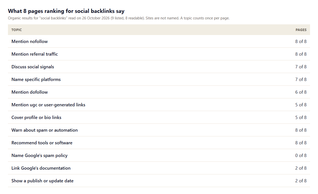 Table of what 8 social backlinks guides say: all 8 mention nofollow and referral traffic, 7 discuss social signals and name platforms, 6 mention dofollow, none name Google spam policy and 2 link Google documentation