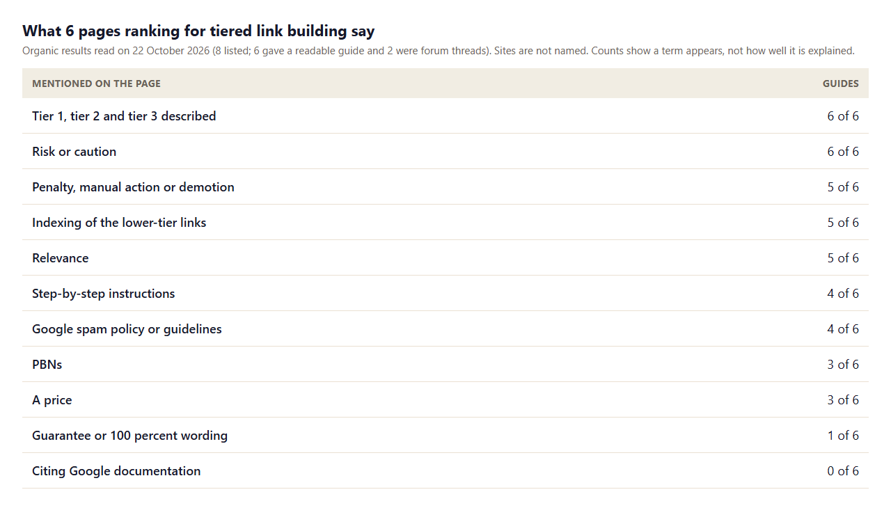Table of what 6 pages ranking for tiered link building mention: tiers 1 to 3 in 6, risk 6, penalty 5, indexing 5, relevance 5, steps 4, Google spam policy 4, PBNs 3, a price 3, guarantee wording 1 and Google documentation 0