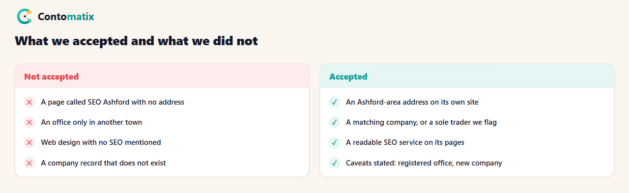 Comparison of what we accepted and did not accept for the Ashford list: an address on the site, a matching company record and an SEO page were accepted, while pages called SEO Ashford with no address, an office only elsewhere and web design with no SEO were not