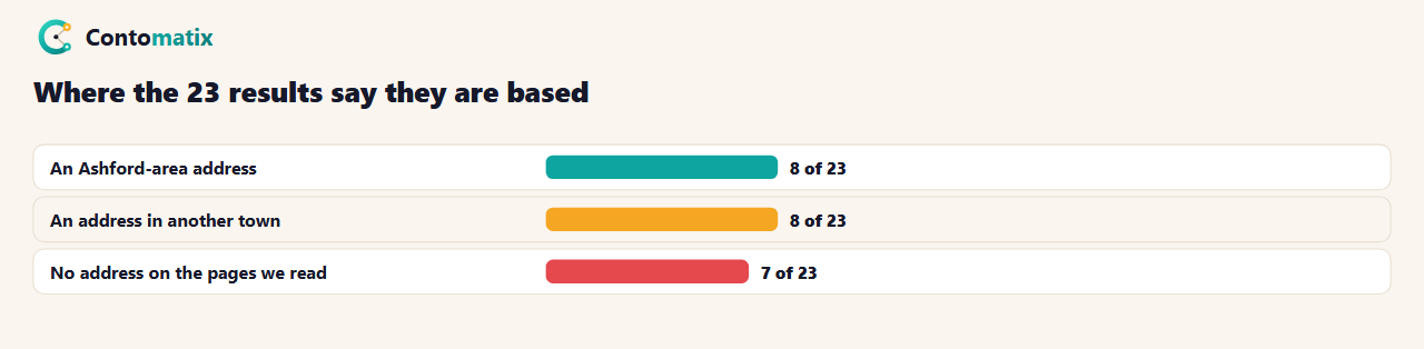 Chart of where 23 sites that rank for Ashford SEO say they are based: 8 show an Ashford-area address, 8 an address in another town and 7 no address on the pages we read