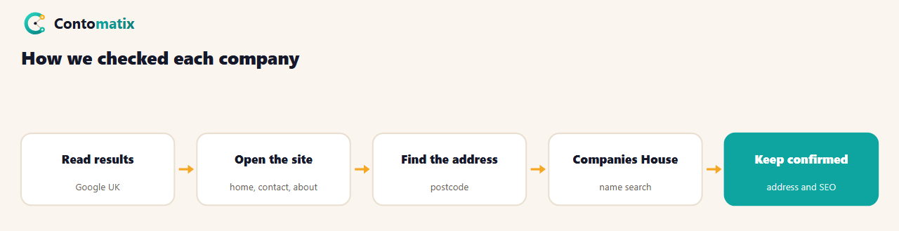 Flow of five steps used to check each Ramsgate SEO result: read Google UK results, open each site, find the address, search Companies House and keep the confirmed ones