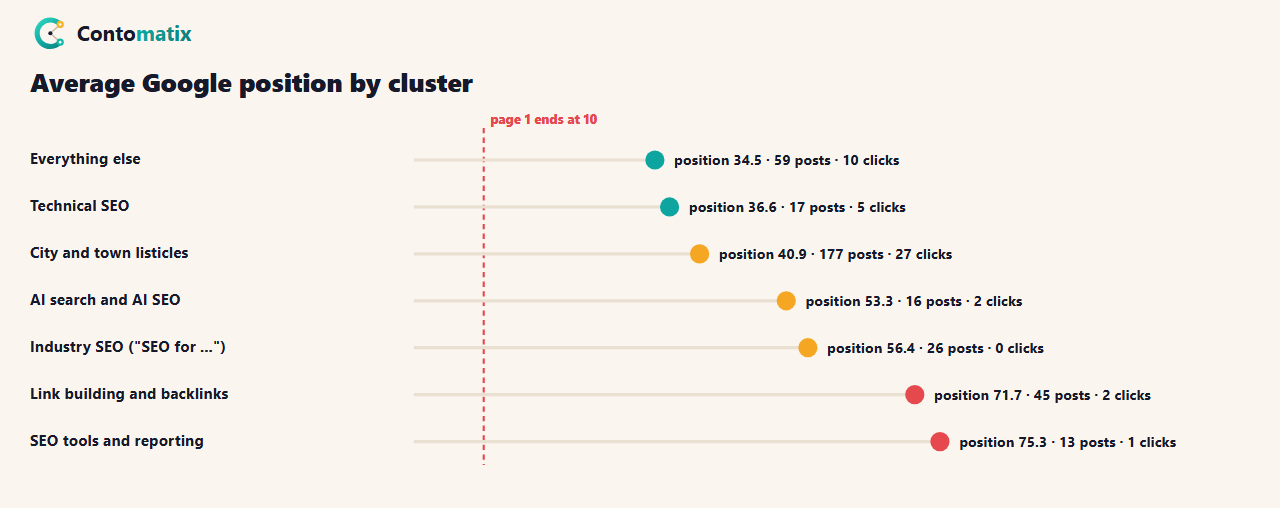 Chart of average Google position by content cluster on contomatix.com from the Search Console export of 28 October 2026: city listicles 40.9, other 34.5, technical SEO 36.6, AI search 53.3, industry SEO 56.4, link building 71.7 and tools 75.3