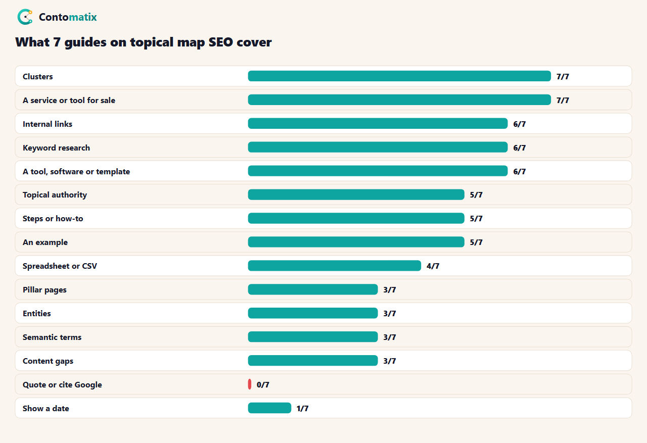 Table of what 7 pages on topical map SEO cover: clusters in all 7, a service or tool for sale in all 7, internal links and keyword research in 6, topical authority in 5 and none quoting Google