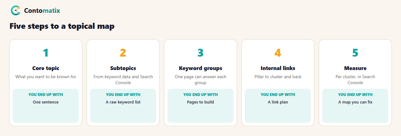 Cards showing five steps to build a topical map: pick the core topic, list subtopics from keyword data, group keywords into pages, plan internal links and measure each cluster