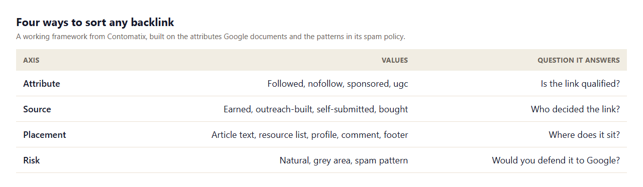 Table of four ways to sort a backlink: attribute (followed, nofollow, sponsored, ugc), source (earned, outreach-built, self-submitted, bought), placement (article text, resource list, profile, comment, footer) and risk (natural, grey area, spam pattern)