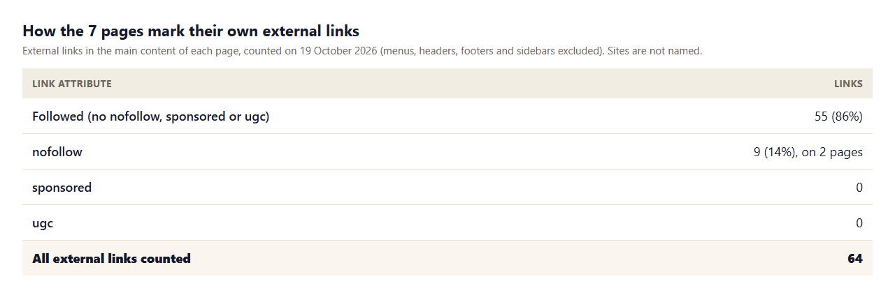 Table of the rel attributes on 64 external links in the main content of 7 pages ranking for types of backlinks: 55 followed (86 percent), 9 nofollow (14 percent) on 2 pages, 0 sponsored and 0 ugc