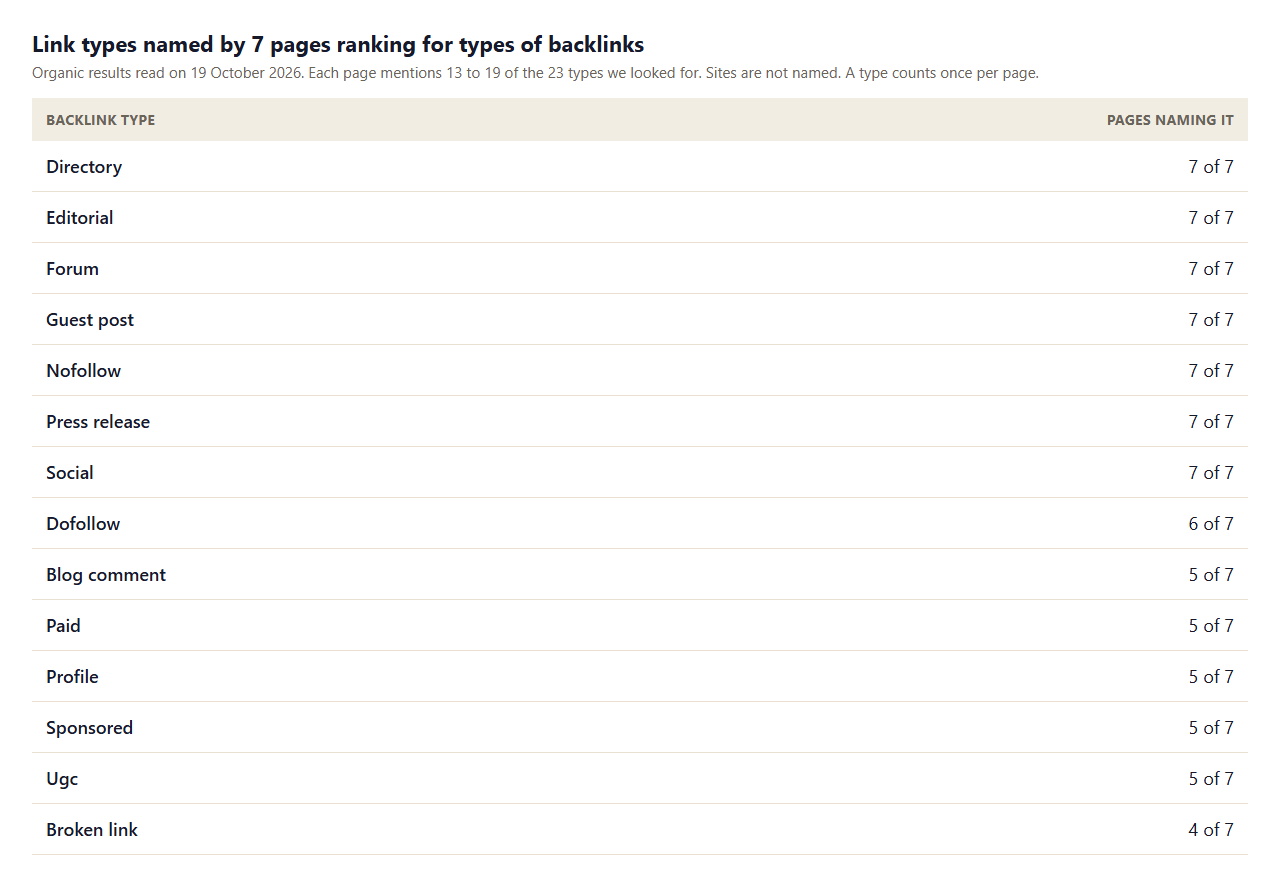 Table of the link types named by 7 pages ranking for types of backlinks: nofollow, editorial, guest post, directory, forum, social and press release on all 7, dofollow on 6, sponsored, ugc, profile, blog comment and paid on 5, and broken link, image, footer or sidebar, PBN and contextual on 4