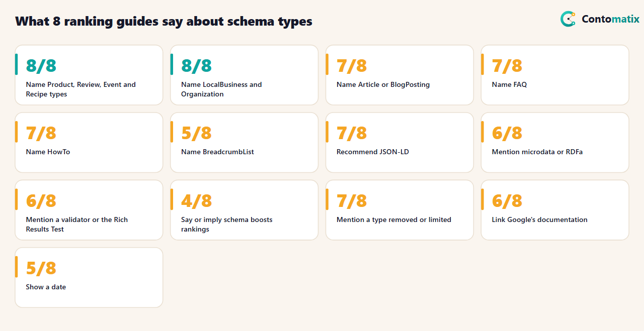 Table of what 8 pages on types of schema markup say: Product, Review, Event, Recipe and LocalBusiness in all 8, FAQ and HowTo in 7, JSON-LD in 7, a validator in 6, a removed or limited type in 7 and a ranking boost in 4