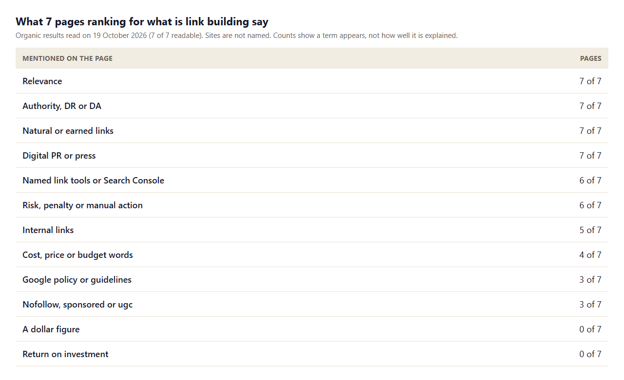 Table of what 7 pages ranking for what is link building mention: relevance 7, authority 7, natural or earned links 7, digital PR 7, tools 6, risk 6, internal links 5, cost words 4, Google policy 3, nofollow or sponsored 3, a dollar figure 0, return on investment 0