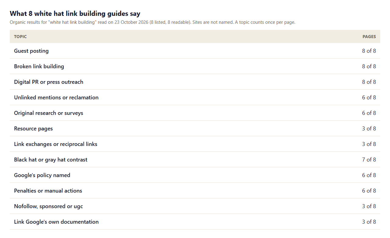 Table of what 8 white hat link building guides say: guest posting, broken link building and digital PR in 8 of 8, unlinked mentions and original research in 6 of 8, Google policy in 6 of 8 and links to Google documentation in 3 of 8