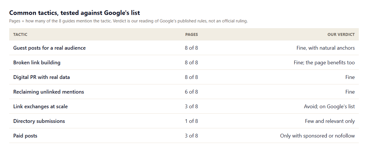 Table of common link building tactics with how many of 8 guides mention them and a verdict: guest posts, broken link building, digital PR and reclamation are fine, link exchanges at scale should be avoided, directories need care and paid posts need sponsored or nofollow