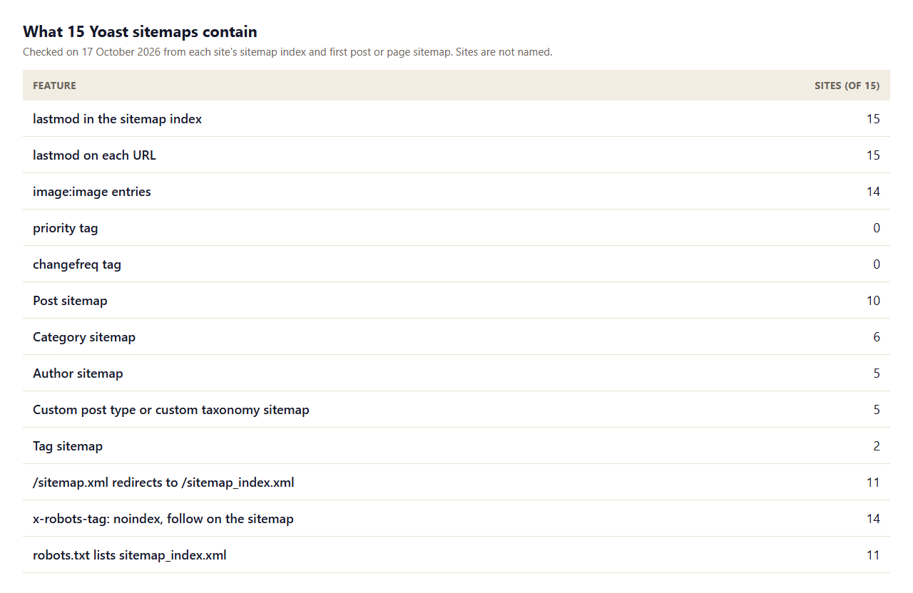 Table of what 15 Yoast sitemaps contain: lastmod 15, image tags 14, priority 0, changefreq 0, post sitemap 10, category sitemap 6, author sitemap 5, custom type sitemap 5, tag sitemap 2, sitemap.xml redirect 11, x-robots-tag noindex 14, robots.txt line 11
