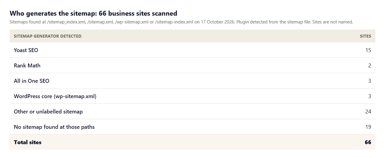 Table of sitemap generators across 66 business sites: Yoast SEO 15, Rank Math 2, All in One SEO 3, WordPress core 3, other 24, none found 19